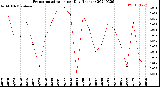 Milwaukee Weather Evapotranspiration<br>per Day (Inches)