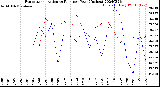 Milwaukee Weather Evapotranspiration<br>vs Rain per Year<br>(Inches)