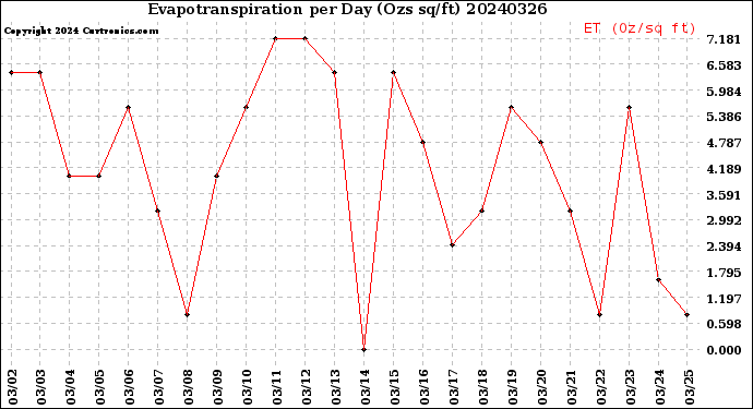 Milwaukee Weather Evapotranspiration<br>per Day (Ozs sq/ft)