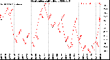 Milwaukee Weather Heat Index<br>Daily High