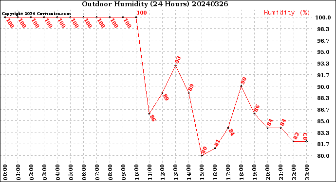 Milwaukee Weather Outdoor Humidity<br>(24 Hours)