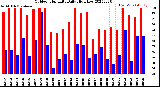 Milwaukee Weather Outdoor Humidity<br>Daily High/Low