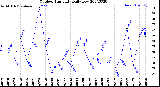 Milwaukee Weather Outdoor Humidity<br>Daily Low