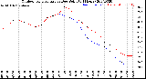 Milwaukee Weather Outdoor Temperature<br>vs Dew Point<br>(24 Hours)