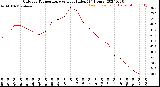 Milwaukee Weather Outdoor Temperature<br>vs Heat Index<br>(24 Hours)