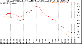 Milwaukee Weather Outdoor Temperature<br>vs THSW Index<br>per Hour<br>(24 Hours)