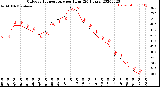 Milwaukee Weather Outdoor Temperature<br>per Hour<br>(24 Hours)