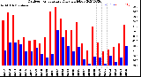 Milwaukee Weather Outdoor Temperature<br>Daily High/Low