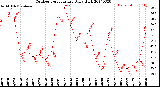 Milwaukee Weather Outdoor Temperature<br>Daily High