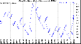 Milwaukee Weather Outdoor Temperature<br>Daily Low