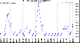 Milwaukee Weather Rain<br>By Day<br>(Inches)