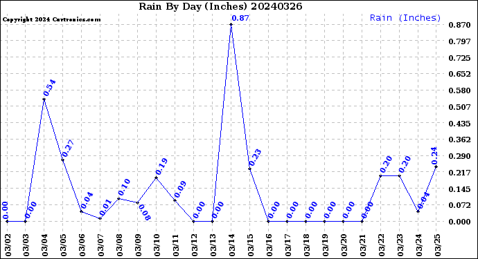 Milwaukee Weather Rain<br>By Day<br>(Inches)