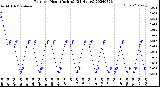 Milwaukee Weather Rain<br>per Hour<br>(Inches)<br>(24 Hours)