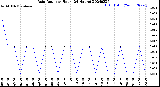 Milwaukee Weather Rain Rate<br>per Hour<br>(24 Hours)