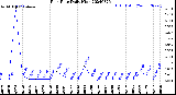 Milwaukee Weather Rain Rate<br>Daily High