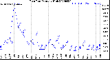 Milwaukee Weather Rain Rate<br>Monthly High