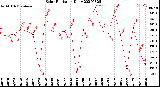 Milwaukee Weather Solar Radiation<br>Daily