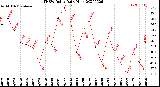 Milwaukee Weather THSW Index<br>Daily High