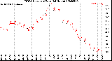 Milwaukee Weather THSW Index<br>per Hour<br>(24 Hours)