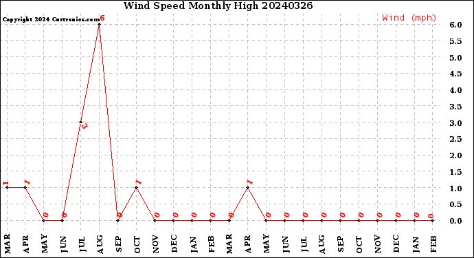 Milwaukee Weather Wind Speed<br>Monthly High