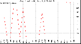 Milwaukee Weather Wind Direction<br>Monthly High