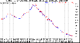 Milwaukee Weather Outdoor Temp / Dew Point<br>by Minute<br>(24 Hours) (Alternate)