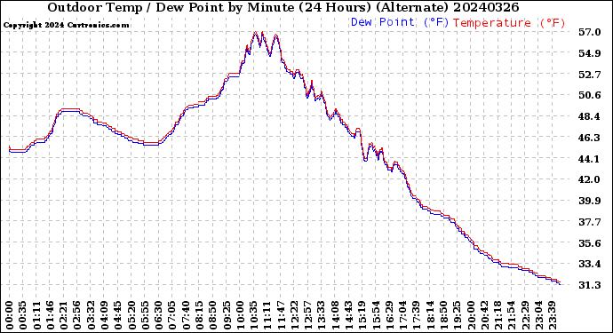 Milwaukee Weather Outdoor Temp / Dew Point<br>by Minute<br>(24 Hours) (Alternate)