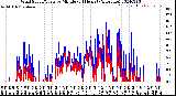 Milwaukee Weather Wind Speed/Gusts<br>by Minute<br>(24 Hours) (Alternate)