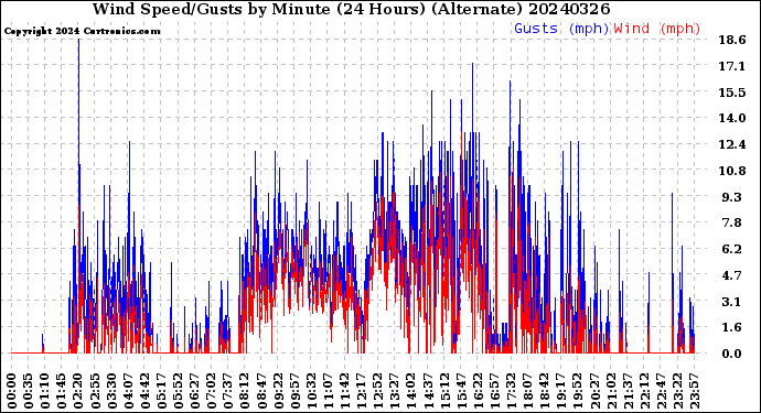 Milwaukee Weather Wind Speed/Gusts<br>by Minute<br>(24 Hours) (Alternate)