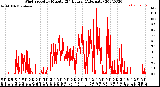 Milwaukee Weather Wind Speed<br>by Minute<br>(24 Hours) (Alternate)