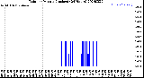 Milwaukee Weather Rain<br>per Minute<br>(Inches)<br>(24 Hours)