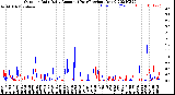 Milwaukee Weather Outdoor Rain<br>Daily Amount<br>(Past/Previous Year)