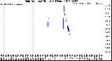 Milwaukee Weather Rain Rate<br>per Minute<br>(24 Hours)