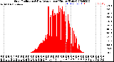 Milwaukee Weather Solar Radiation<br>& Day Average<br>per Minute<br>(Today)