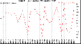 Milwaukee Weather Solar Radiation<br>per Day KW/m2