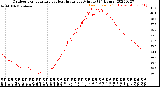 Milwaukee Weather Outdoor Temperature<br>vs Heat Index<br>per Minute<br>(24 Hours)