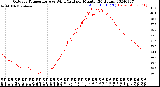 Milwaukee Weather Outdoor Temperature<br>vs Wind Chill<br>per Minute<br>(24 Hours)