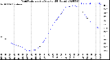 Milwaukee Weather Wind Chill<br>Hourly Average<br>(24 Hours)