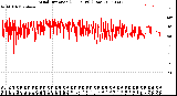 Milwaukee Weather Wind Direction<br>(24 Hours) (Raw)