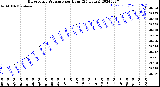 Milwaukee Weather Barometric Pressure<br>per Hour<br>(24 Hours)