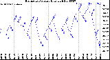 Milwaukee Weather Barometric Pressure<br>Daily High