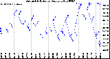 Milwaukee Weather Barometric Pressure<br>Daily Low