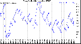 Milwaukee Weather Wind Chill<br>Daily Low