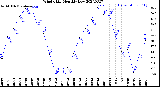 Milwaukee Weather Wind Chill<br>Monthly Low