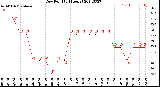 Milwaukee Weather Dew Point<br>(24 Hours)