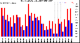 Milwaukee Weather Dew Point<br>Daily High/Low