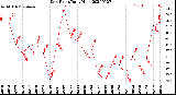 Milwaukee Weather Dew Point<br>Daily High