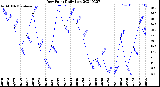 Milwaukee Weather Dew Point<br>Daily Low