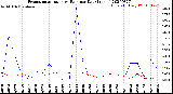 Milwaukee Weather Evapotranspiration<br>vs Rain per Day<br>(Inches)