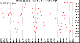 Milwaukee Weather Evapotranspiration<br>per Day (Inches)